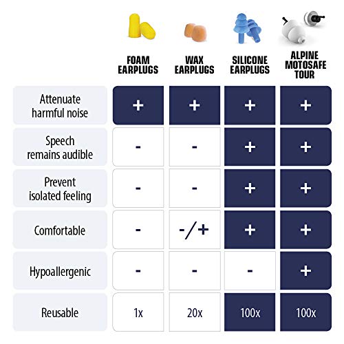 Alpine MotoSafe Tour Tapones para los oídos - Tapones para giras - Evita daños auditivos durante la práctica del motociclismo - El tráfico sigue siendo audible - Tapones reutilizables