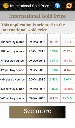 International Gold Price