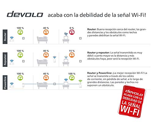 Devolo Magic 2 WiFi Next - Starter Kit para la Wi-Fi Mesh (2400 Mbps, 3 Conexiones LAN Gigabit, AC Wi-Fi, G.hn)