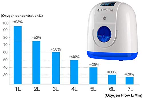 TTLIFE Generador de concentrador de oxígeno portátil, máquina de oxígeno Purificador de aire para el hogar 93% de alta pureza 1-7L / min Flujo AC 220V para uso en el automóvil de viaje en el hogar