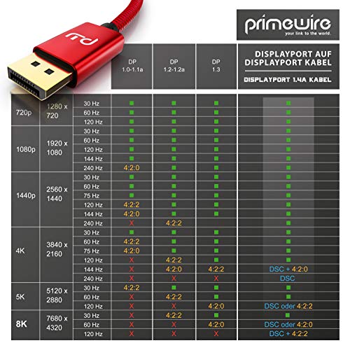 CSL 8k - Cable DisplayPort a Displayport (2 m, DP 1.4-7680 x 4320 60 Hz, 3840 x 2160 120 Hz, 1920 x 1200 240 Hz, Ancho de Banda de hasta 32,4 Gbits, HBR3, DSC 1.2, HDR 10), Color Rojo