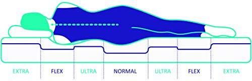 Naturalex | Comfort SPA | Colchón 90x190 Cm Viscoelástico Efecto Gel | Sensación Fresca Constantemente | Núcleo MemoFresh Ultima Generación Ventilación Optima | Ergonómico | 7 Zonas Confort