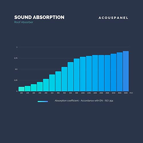 AcousPanel Espuma Acústica. Pack de 28 Planchas de Alta Calidad. Dimensiones 30x30x3 cm. Color Gris Antracita, Auto Extinguible. Paneles Absorbentes Acústicos con Diseño Clásico.