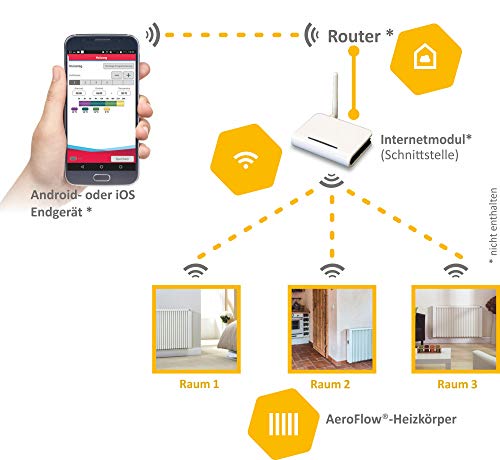 Calefacción eléctrica AeroFlow MAXI 2450 con núcleo de arcilla refractaria,aplicación disponible con regulador con pantalla FlexiSmart (Android,iOS),calefacción auxiliar eléctrica,15 años de garantía